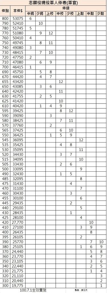 國軍本俸查詢|修正志願役現役軍人俸額表